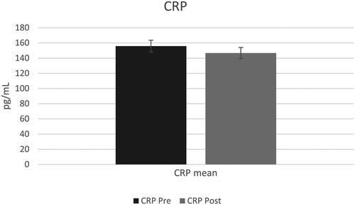 Figure 3. C-reactive protein means pre and post for all participants (n = 14). Pre C-reactive protein mean was 155.8 ± 142.8 and post C-reactive protein mean was 155.8 ± 131.1. (p > 0.05).