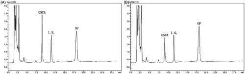 Figure 14. Chromatography of OP in liver homogenates (A) and lung homogenates (B).