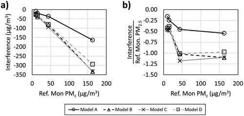 Figure 6. Phase 3 (Interferent Testing) steady-state, triplicate-averaged PMc interference on S&SS reported PM2.5 concentrations (Interference = PM2.5,app – PM2.5,calc). Interference is expressed in (a) absolute terms (µg/m3) and (b) normalized by the RM PM2.5 concentration (unitless). Connecting lines are to guide the eye.