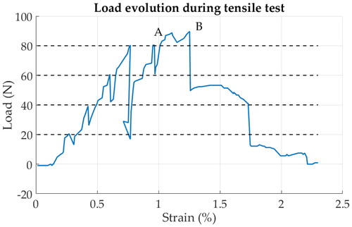 Figure 2. Load evolution during tensile test. Dotted lines indicated were scans occurred. Point A indicates crack ignition and B complete failure.
