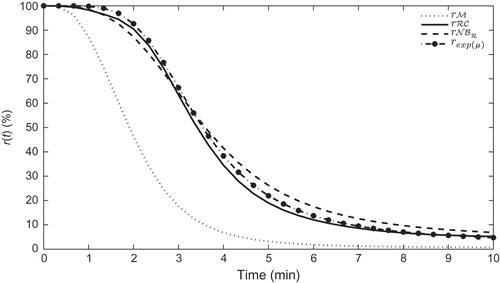 Figure 9. Mean response profiles for the data , , and the response profile for the mean parameters, .