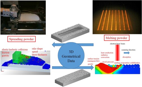 Figure 15. Coupled DEM-CFD modelling framework of powder packing and melt pool simulation in a multi-layer electron beam melting process by Yan et al. [Citation125], reprinted with permission from Elsevier.