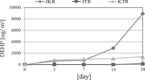 Figure 7. The concentration of DEHP on flooring surfaces over time.