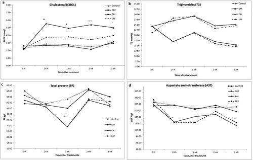 Figure 3. Plasma metabolite concentrations in oestradiol-treated and untreated birds. Cholesterol (mmol/l) (a); TG (mmol/l) (b); TP (g/l) (c); AST (IU/l) (d); Values are presented as mean ± SD (n = 6, at each time point); there were no significant differences between untreated and oil-treated groups (for both diets, ad libitum, and restricted feed intake); therefore, data were pooled and presented together for control untreated and oil-treated groups. EAL: oestrogen-treated, ad libitum feed intake; ERF: oestrogen-treated, restricted feed intake; OAL: oil-treated, ad libitum feed intake; ORF: oil-treated, restricted feed intake; CAL: control/untreated, ad libitum feed intake; CRF: control/untreated, restricted feed intake; significant differences between groups are represented by *P < 0.05; **P < 0.01; ***P < 0.001.