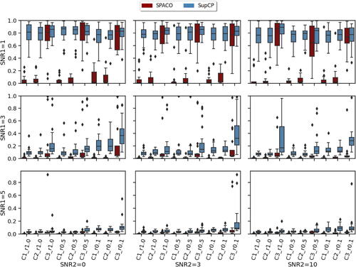 Fig. 4 Comparison of SPACO and SupCP for reconstructing Φ at J = 10. In each subplot, the x-axis label indicates different component and observing rate, the y-axis is the achieved (1−R2), and the box colors represent different methods. The corresponding subplot column/row name represents the signal-to-noise ratio SNR1/SNR2.