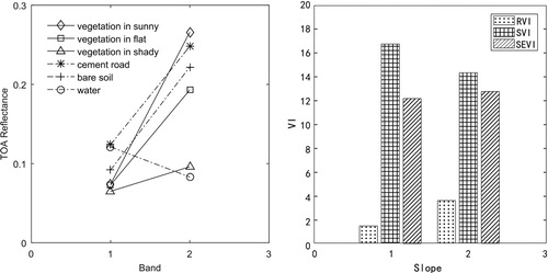 Figure 3. TOA reflectance of six land-cover types (left) and VI values on shady and sunny slopes (right).Note: bands #1–2 represent red and near-infrared wavebands, respectively (left); slopes #1–2 represent vegetation on shady slopes and sunny slopes without shadow, respectively (right).