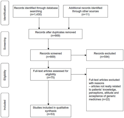 Figure 1 The PRISMA diagram.