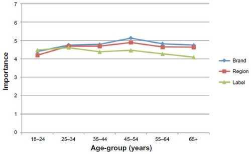 Figure 2 Age comparisons for choice factors.