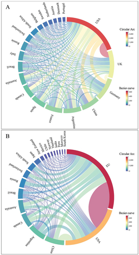 Figure 3. Collaboration networks among the top 20 most contributive entities in vertebrate palaeontology research over the last decade. (a) The chord diagram illustrates the partnership dynamics between these countries. The size of each segment on the outer circle represents the total number of publications a country has contributed, with colour intensity indicating the quantity, ranging from blue (fewest) to red (most). The interconnecting ribbons illustrate the collaboration strength, with ribbon thickness corresponding to the number of co-authored papers. (b) This diagram provides an overview of collaborative interactions within the European region, including both EU member states and non-EU contributors, during 2014–2019. This period encompasses significant events such as Croatia’s accession to the EU and precedes the UK’s Brexit transition, highlighting the evolving nature of research collaborations in Europe.