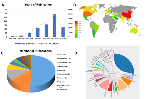 Figure 1 Overview of publications. (A) Trends in the number of publications and citations on OVCF research from 1991 to 2022. (B) Distribution of publications. (C) The top 10 most active countries. (D) Network map of international cooperation.