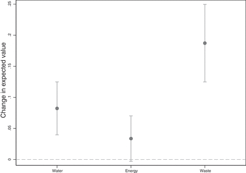 Figure 1. The effects of experiencing an extreme weather event on the number of pro-environmental measures that an individual is willing to adopt across different categories. Estimates of marginal effects shown with 95% robust confidence intervals. The Poisson models behind each estimation are those described in Panels A to C in Table 2.