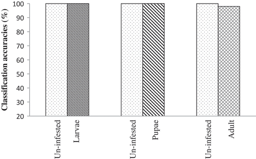 Figure 9. Pairwise classification for un-infested and infested dates with all O. surinamensis life stages (n = 100) using bootstrapping with LDA.