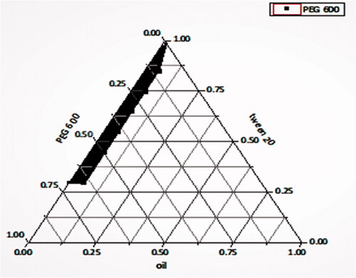 Figure 1. Ternary phase diagram showing the effect of oil (oleic acid), surfactant (tween 20), and co-surfactant (PEG 600). Nanoemulsion regions are shaded.