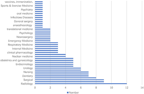 Figure 4 Specific number of secondary disciplines.