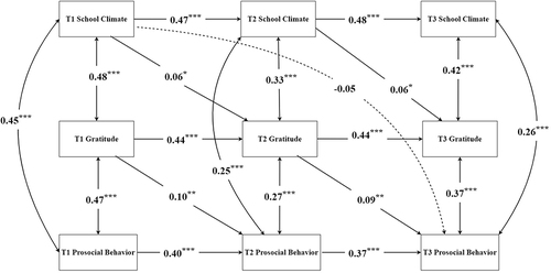 Figure 1 A three-wave longitudinal mediation model showing standardized path coefficients for associations among school climate, gratitude, and prosocial behavior.