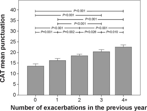 Figure 4 Relationship between the number of exacerbations and the CAT score, in the On-Sint cohort.