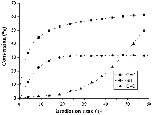 Figure 4. Functional group conversion vs. irradiation time for dimethacrylate-thiol system (50:50 mixture of acrylates: SOC DITHIOL).