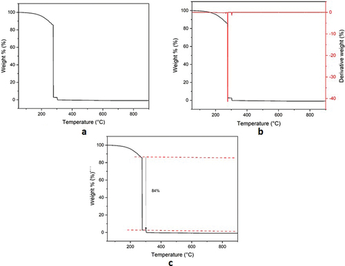 Figure 6. TGA thermograms of MF resin.