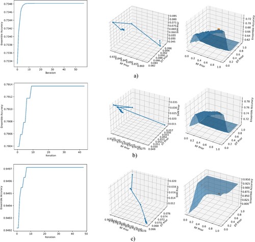 Figure 4. Summary of the optimization results. The left column shows plots of the objective function over optimization iteration. The centre column shows the optimization steps for achieving the optimal weights, and the right column provides a 3D visualization of the convergence. The rows correspond to the different datasets: (a) under-sampled, (b) standard, and (c) over-sampled.