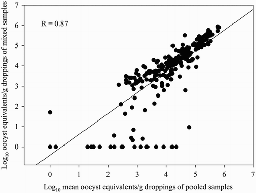 Figure 3. Correlation between the mean number of oocyst equivalents/g of the pooled samples and that of the corresponding mixed sample (n = 236) obtained by the multiplex Eimeria spp. qPCRs. Samples were obtained from 19 broiler flocks. One mixed sample consisted of 5 g dropping of each of five pooled samples (one pooled sample = 10 droppings) collected at the same time point.