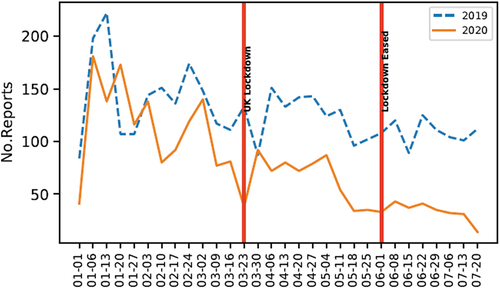 Figure 1. Total reports to North Lanarkshire Council 2019-01-01 to 2019-07-01 and 2020-01-01 to 2020-07-01.