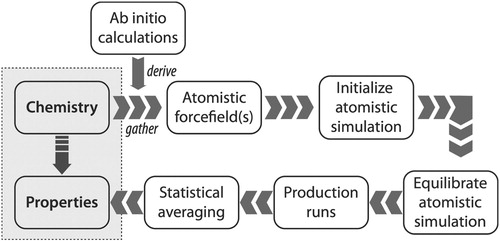 Figure 1. Schematic of the typical process required to compute properties of soft matter systems from system ‘chemistry’, which refers to chemical composition and state (including temperature, pressure and composition), starting from the need to either gather or derive force field parameters to model the system. For coarse-grained (CG) simulations, the CG force fields are often derived from atomistic simulations.