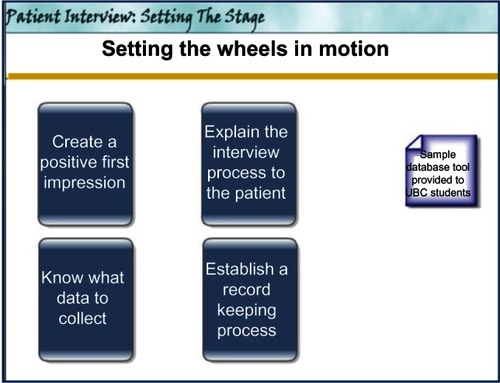 Figure 3 “Patient interview – setting the wheels in motion.” Reproduced from “A Guide to Pharmaceutical Care.”