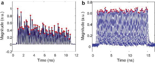 Figure 21. Measured impulse response of the integrator (a) after comb optical power shaping and (b) after impulse response shaping using a Gaussian RF input pulse