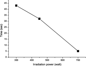 Figure 6. Calculated response time of the device as a function of irradiation power.