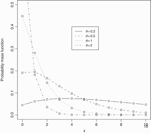 Figure 1. Probability mass function of the discrete Lindley distribution for θ=0.2, 0.5, 1, 2.