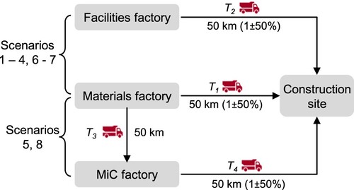 Figure 10. Transportation distance involved in different scenarios.