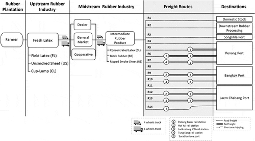 Figure 2. Thai rubber supply chain