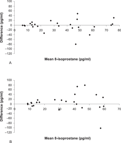 Figure 1 Bland Altman plots for (A) within day and (B) between day variability of EBC 8-isoprostane. Mean 8-isoprostane plotted against difference between 2 EBC samples taken 1 hour and 1 week apart.Abbreviations: EBC, exhaled breath condensate.