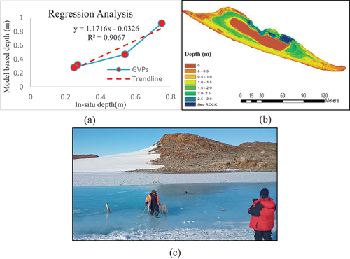 Figure 14. On December 22nd, 2022 (a) correlation analysis of the measured values; (b) the model-based melt pond depth derived from the UAV survey; (c) melt pond view.