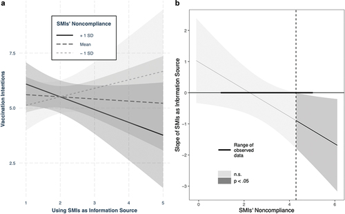 Figure 5. Effect of perceiving SMIs as information source about COVID-19 (T1) on vaccination intentions (T2) moderated by SMIs’ noncompliance (T1).