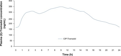 Figure 5 Mean steady-state Tramadol plasma concentration of CIP-Tramadol ER capsules 200 mg once daily.