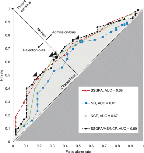 Figure 2. Receiver operating characteristic curves for admission toolkits SSGPA, MS, NCF and SSGPA/MS/NCF (n = 279). In these receiver operating characteristic curves the Hit-rate is plotted against the False-Alarm-rate for each criterion. At the diagonal from (0, 0) to (1, 1), the admission toolkit performs at chance level in discerning successful students from unsuccessful students. At the upper left corner where the False-Alarm-rate is zero and the Hit-rate 1, the accuracy of the admission toolkit is perfect. The area below and right from the diagonal is the receiver operating characteristic-space of accuracy below chance level and therefore irrelevant. The area above and left from the diagonal is the receiver operating characteristic-space of accuracy above chance level. The grey parts visualise the area under the curve (AUC) of 0.69 of SSGPA/MS/NCF. The other straight diagonal line, from (0, 1) to the middle, reflects neutral criteria; points above (and further away) from this line reflect a (stronger) admission bias, points below (and further away) from this line reflect a (stronger) rejection bias.