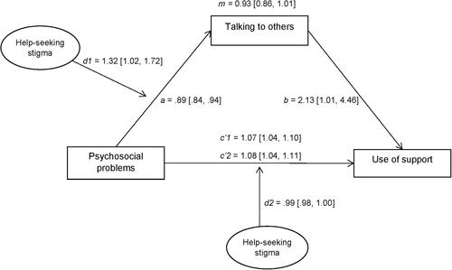 Figure 2. Results of moderated mediation analysis of talking to others and stigma: direct and indirect effects. Estimates are unstandardized odds-ratios (OR [95% CI]). All estimates are adjusted for age, gender, and educational level. a: direct association between psychosocial problems and talking to others; b: direct association between talking to others and use of support; c’1: direct association between psychosocial problems and use of support; c’2: direct association between psychosocial problems and use and support adjusted for mediator (talking to others) and moderator (perceived stigma); m: total indirect effect of talking to others; d1: moderating or interaction effect of stigma*psychosocial problems on talking to others; d2: moderating or interaction effect of stigma*psychosocial problems on use of support.