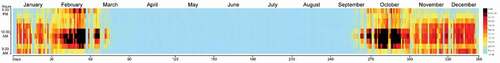 Figure 22. Illuminance ratio changes during a year in the Alt.00.