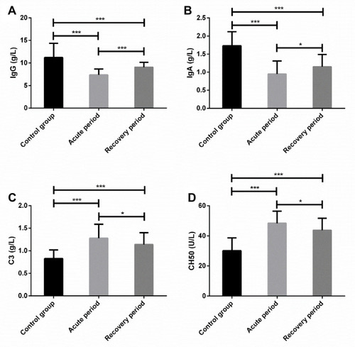 Figure 4 Determination of humoral immune function. (A) Concentration of IgG in children with MPP. (B) Concentration of IgA in children with MPP. (C) Concentration of C3 in children with MPP. (D) Concentration of CH50 in children with MPP.