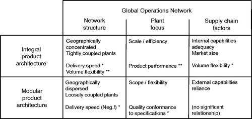 Figure 1. Framework for global operation network design from a product architecture perspective, including significant relationships with performance variables.Notes: *, ** significant at p<.05, and p<.01, respectively.