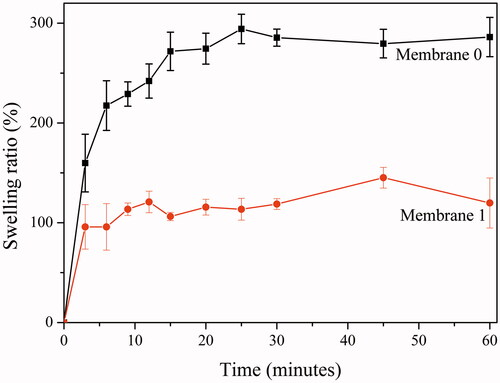 Figure 3. Degree of swelling ratios (%) of the membranes (membrane 0 & 1) related by time.