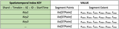 Figure 5. The HBase structure for spatio-temporal index.