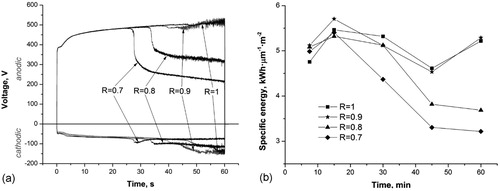 Figure 26. Plots of data [Citation210] obtained during PEO processing of Al at 50 Hz, with a fixed anodic current density of 10 A dm−2 and four different values of R (ratio of anodic to cathodic current densities), showing (a) anodic and cathodic voltages needed to maintain these current densities and (b) corresponding rates of energy consumption, per unit volume of coating produced.