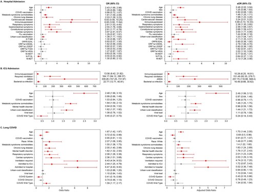 Figure 2. Statistical Analyses of Predictors. Evaluation of statistical associations between the selected predictive features and (A) hospitalization, (B) ICU admission, and (C) long COVID. Each dot represents the odds ratio, and each line represents the 95% confidence interval (CI) for each feature. Statistically significant associations are highlighted in red and defined as a 95% CI that does not overlap 1 (illustrated by the vertical dotted line). The left panel illustrates unadjusted odds ratios, and the right panel illustrates odds ratios adjusted for age, sex, and COVID-19 vaccination. ARDS, acute respiratory distress syndrome.