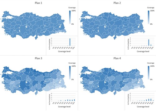 Figure 5. Coverage levels of municipalities under different plans for the case study instance.