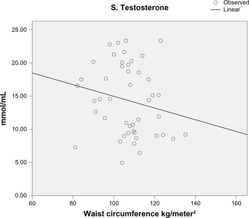 Figure 2 Scatter plot showing the relationship between serum testosterone levels and waist circumference measurements in the study cohort.