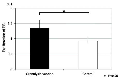 Figure 7. Proliferation of PBL from monkeys vaccinated with HVJ-Envelope/15K granulysin DNA by the stimulation with HSP65 antigen. Five × 102 M. tuberculosis (Erdman strain) were intratracheally into cynomolgus monkeys as described in Materials and Methods. Four weeks after challenge of TB, 400μg of HVJ-Envelope/15K granulysin were injected i.m. Six times every two weeks. The proliferation of PBL from monkeys vaccinated with HVJ-Envelope/15K granulysin on 13 weeks after TB challenge were assessed by the 3H-TdR uptake of lymphocyte for 3 d culture.