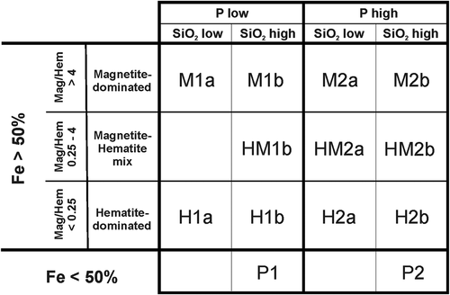 Figure 1. Scheme for ore-type classification based on geological, mineralogical, and chemical data (modified after Krolop et al. Citation2019a).