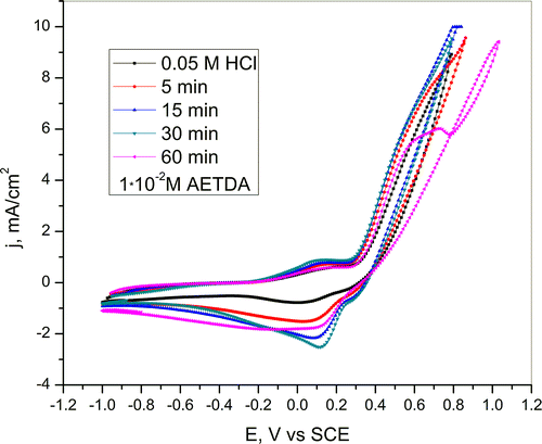 Figure 5. Cyclic voltammogram of copper in a 0.05-M HCl solution after immersion in 1 · 10−2 M AETDA solution for various periods of time (5, 15, 30 and 60 min). Scan rate 10 mV/s.